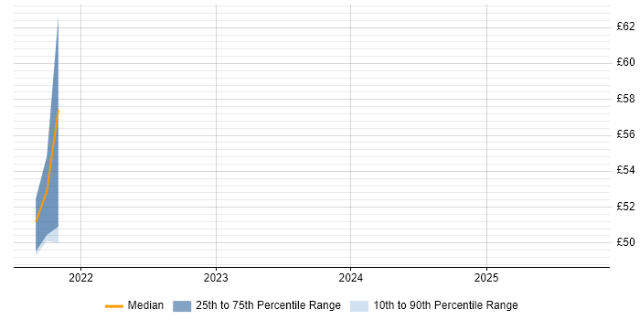 Contractor hourly rate distribution trend for jobs in Corsham citing Critical Thinking