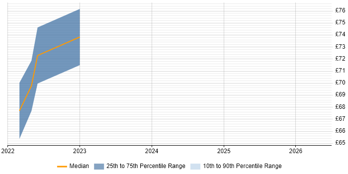 Contractor hourly rate distribution trend for Cybersecurity Analyst job vacancies in Corsham