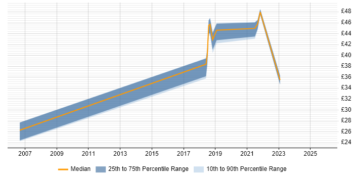 Contractor hourly rate distribution trend for jobs in Corsham citing Data Centre