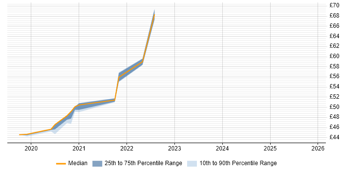 Contractor hourly rate distribution trend for jobs in Corsham citing Decision-Making