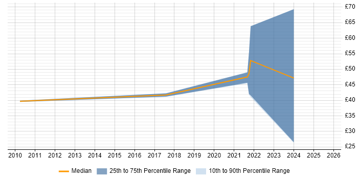 Contractor hourly rate distribution trend for jobs in Corsham citing Degree Contractor hourly rate distribution trend for jobs in Corsham citing Degree