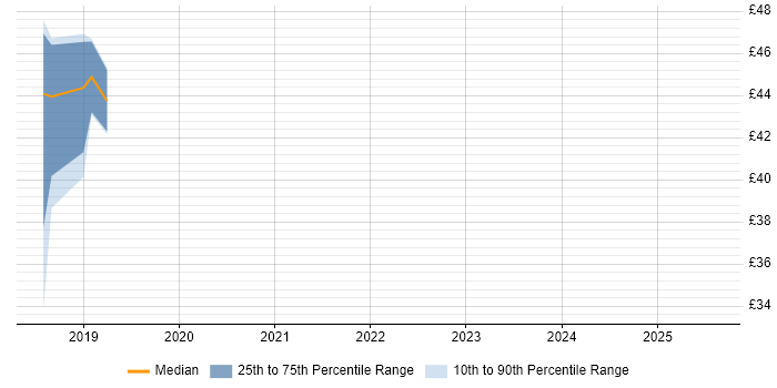 Contractor hourly rate distribution trend for Developer job vacancies in Corsham Contractor hourly rate distribution trend for Developer job vacancies in Corsham