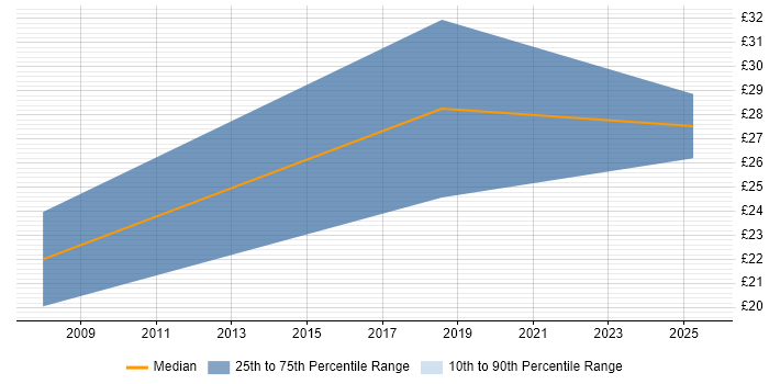 Contractor hourly rate distribution trend for jobs in Corsham citing Finance