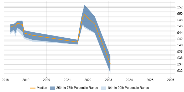 Contractor hourly rate distribution trend for jobs in Corsham citing Firewall