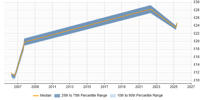 Contractor hourly rate distribution trend for jobs in Corsham citing HP