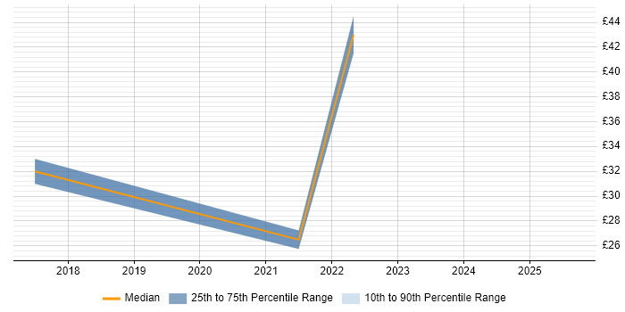 Contractor hourly rate distribution trend for jobs in Corsham citing Incident Management Contractor hourly rate distribution trend for jobs in Corsham citing Incident Management