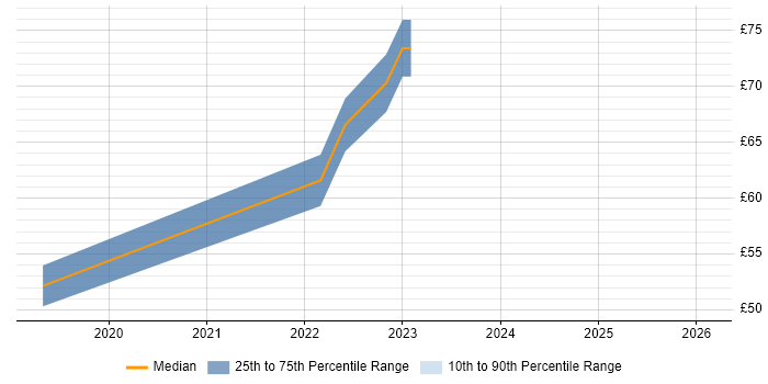 Contractor hourly rate distribution trend for jobs in Corsham citing Information Assurance