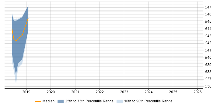 Contractor hourly rate distribution trend for jobs in Corsham citing Infrastructure Automation