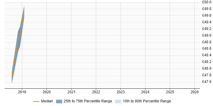 Contractor hourly rate distribution trend for Infrastructure Engineer job vacancies in Corsham