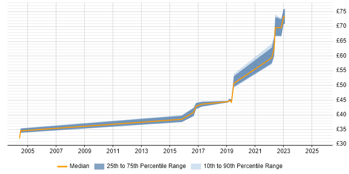 Contractor hourly rate distribution trend for jobs in Corsham citing ITIL