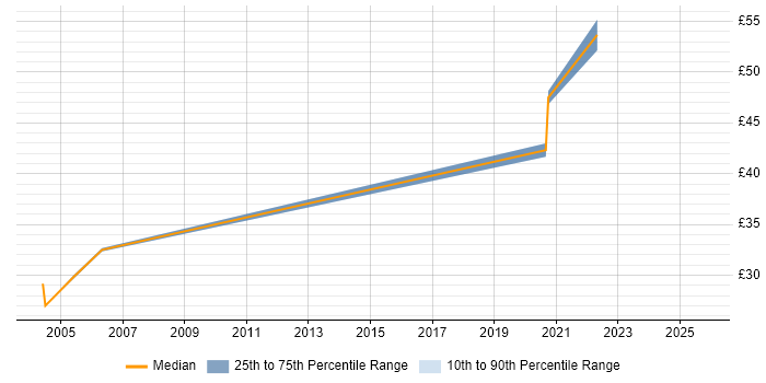 Contractor hourly rate distribution trend for jobs in Corsham citing LAN Contractor hourly rate distribution trend for jobs in Corsham citing LAN