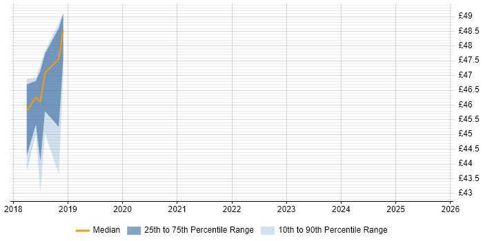 Contractor hourly rate distribution trend for jobs in Corsham citing Load Balancing Contractor hourly rate distribution trend for jobs in Corsham citing Load Balancing
