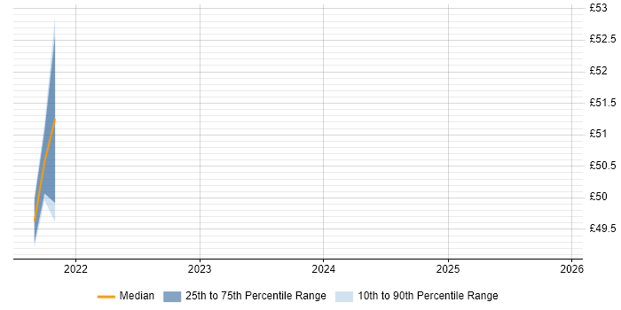 Contractor hourly rate distribution trend for jobs in Corsham citing Master's Degree