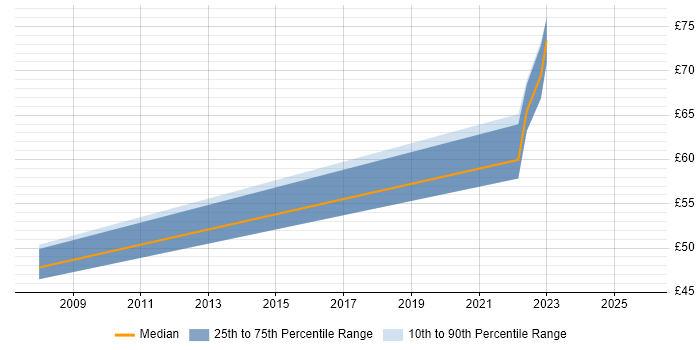 Contractor hourly rate distribution trend for jobs in Corsham citing Mentoring