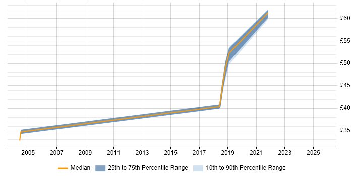 Contractor hourly rate distribution trend for jobs in Corsham citing Microsoft Certification
