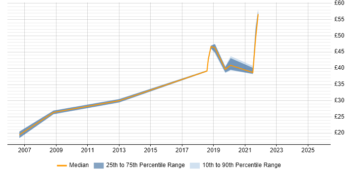 Contractor hourly rate distribution trend for jobs in Corsham citing Microsoft Exchange Contractor hourly rate distribution trend for jobs in Corsham citing Microsoft Exchange
