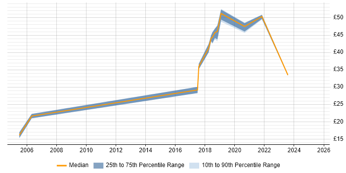 Contractor hourly rate distribution trend for jobs in Corsham citing Microsoft Contractor hourly rate distribution trend for jobs in Corsham citing Microsoft