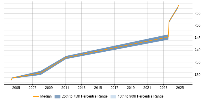 Contractor hourly rate distribution trend for jobs in Corsham citing Military Contractor hourly rate distribution trend for jobs in Corsham citing Military