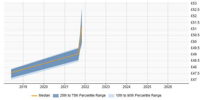 Contractor hourly rate distribution trend for jobs in Corsham citing Network Architecture