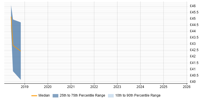 Contractor hourly rate distribution trend for jobs in Corsham citing OCA Contractor hourly rate distribution trend for jobs in Corsham citing OCA