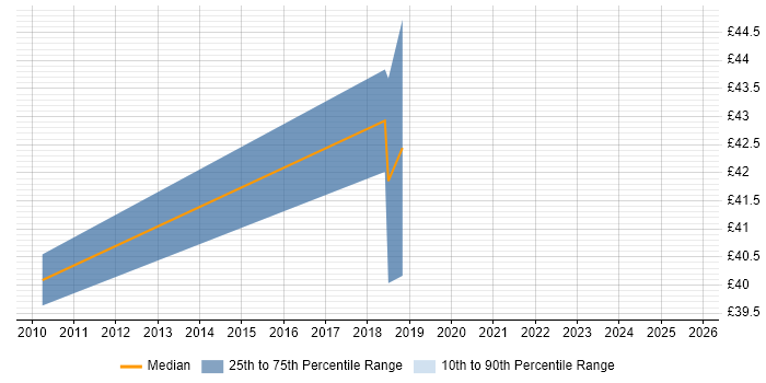 Contractor hourly rate distribution trend for jobs in Corsham citing Oracle