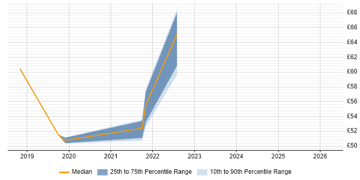 Contractor hourly rate distribution trend for jobs in Corsham citing Organisational Skills