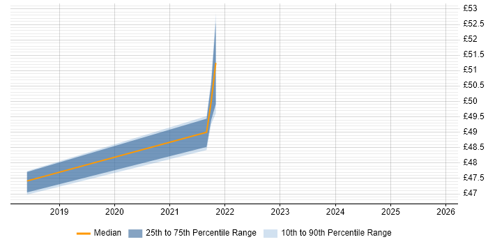 Contractor hourly rate distribution trend for jobs in Corsham citing OSPF