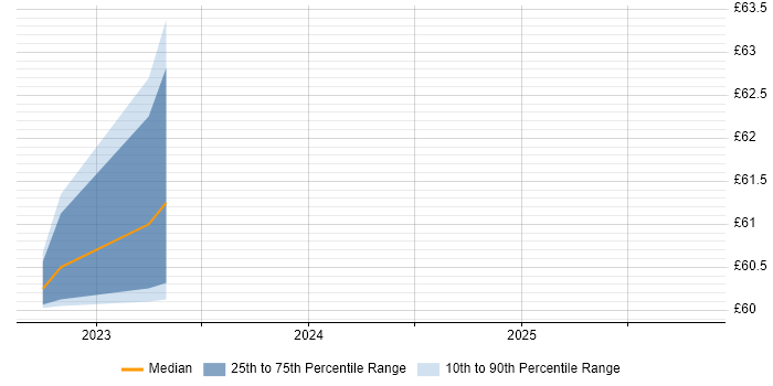 Contractor hourly rate distribution trend for jobs in Corsham citing Performance Tuning