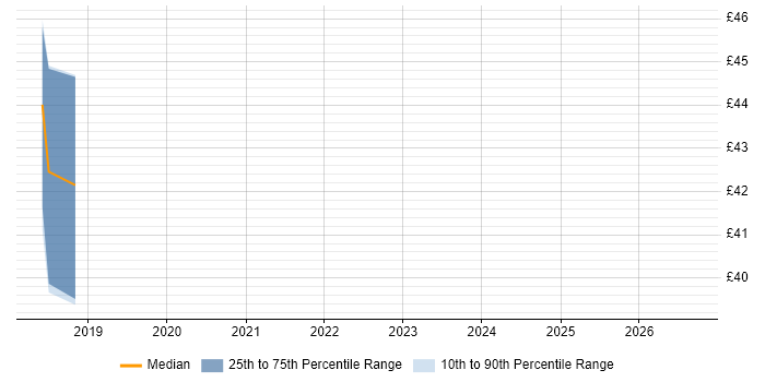 Contractor hourly rate distribution trend for jobs in Corsham citing PowerCLI