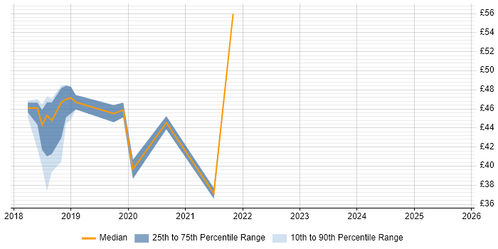 Contractor hourly rate distribution trend for jobs in Corsham citing PowerShell Contractor hourly rate distribution trend for jobs in Corsham citing PowerShell