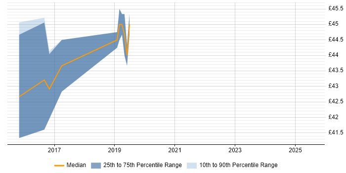 Contractor hourly rate distribution trend for jobs in Corsham citing PRINCE2