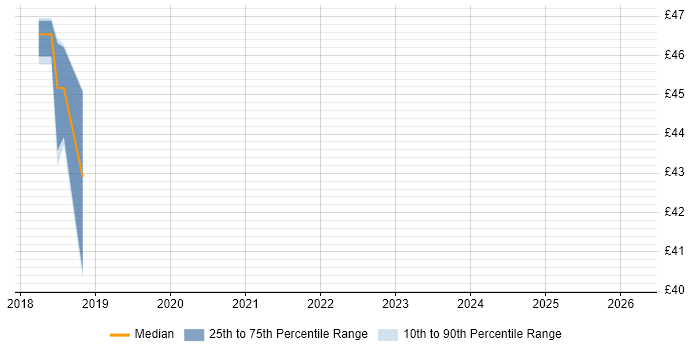 Contractor hourly rate distribution trend for jobs in Corsham citing Protective Monitoring