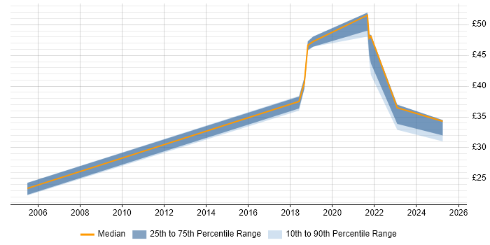 Contractor hourly rate distribution trend for jobs in Corsham citing Public Sector Contractor hourly rate distribution trend for jobs in Corsham citing Public Sector