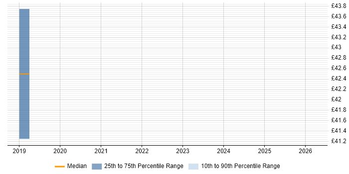 Contractor hourly rate distribution trend for jobs in Corsham citing Publishing