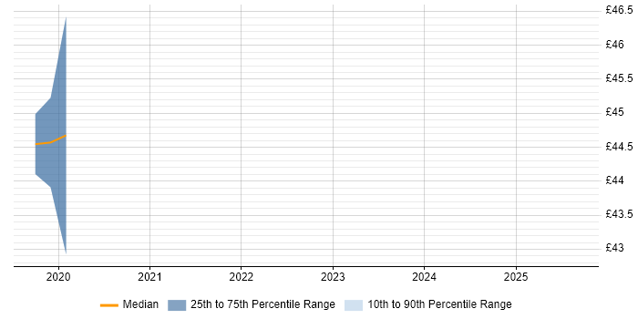 Contractor hourly rate distribution trend for jobs in Corsham citing Python Contractor hourly rate distribution trend for jobs in Corsham citing Python