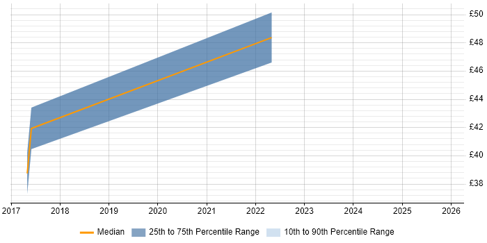 Contractor hourly rate distribution trend for jobs in Corsham citing QA