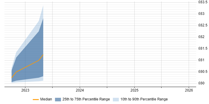 Contractor hourly rate distribution trend for jobs in Corsham citing RBAC