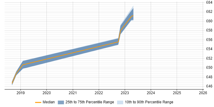 Contractor hourly rate distribution trend for jobs in Corsham citing Replication