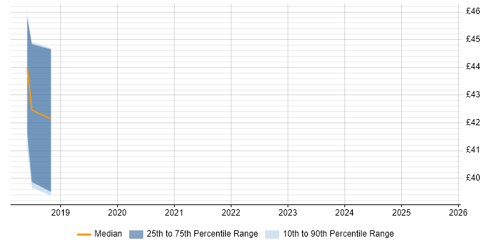 Contractor hourly rate distribution trend for jobs in Corsham citing REST Contractor hourly rate distribution trend for jobs in Corsham citing REST