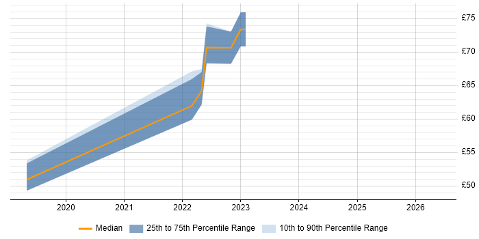 Contractor hourly rate distribution trend for jobs in Corsham citing SANS