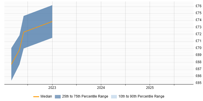 Contractor hourly rate distribution trend for Security Analyst job vacancies in Corsham