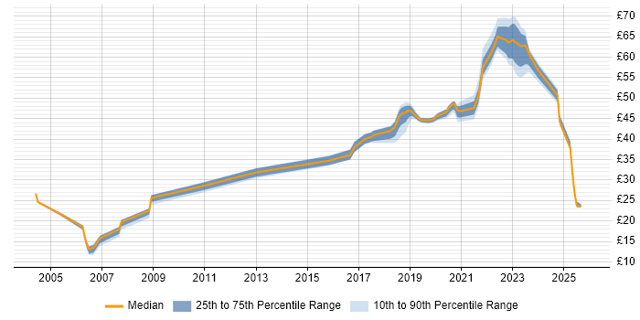 Contractor hourly rate distribution trend for jobs in Corsham citing Security Cleared