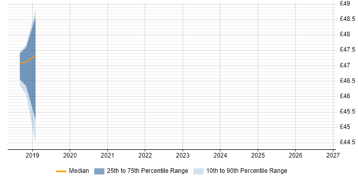Contractor hourly rate distribution trend for jobs in Corsham citing Security Hardening
