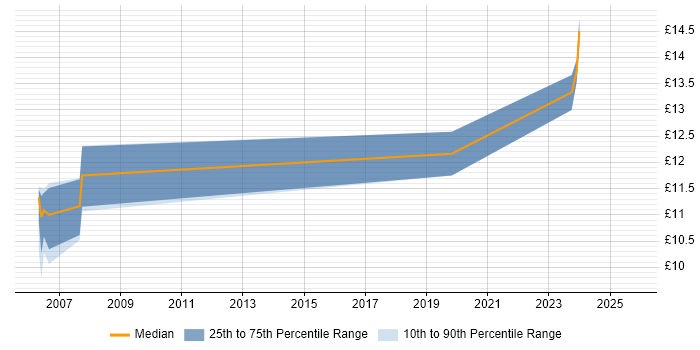 Contractor hourly rate distribution trend for Service Analyst job vacancies in Corsham