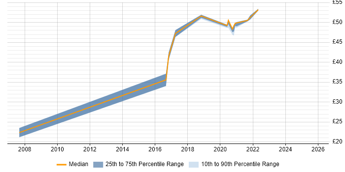 Contractor hourly rate distribution trend for jobs in Corsham citing Service Management