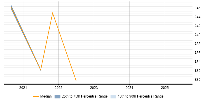 Contractor hourly rate distribution trend for jobs in Corsham citing SharePoint Contractor hourly rate distribution trend for jobs in Corsham citing SharePoint