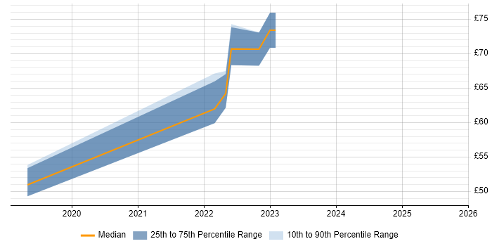 Contractor hourly rate distribution trend for jobs in Corsham citing SIEM Contractor hourly rate distribution trend for jobs in Corsham citing SIEM