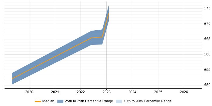Contractor hourly rate distribution trend for SOC Analyst job vacancies in Corsham
