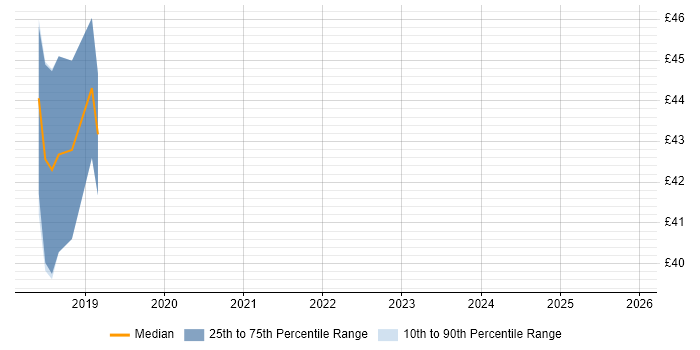 Contractor hourly rate distribution trend for jobs in Corsham citing Software Engineering