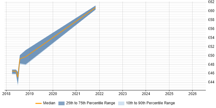 Contractor hourly rate distribution trend for jobs in Corsham citing Splunk